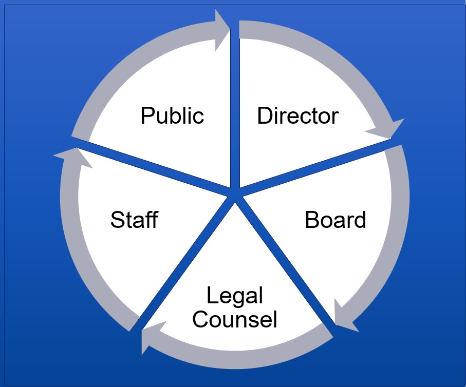 Policy wheel with director, board, legal counsel, staff, and public sections