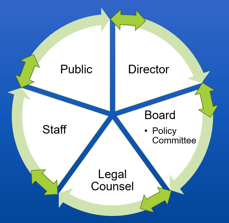 director, board, policy committee, legal counsel, staff, public