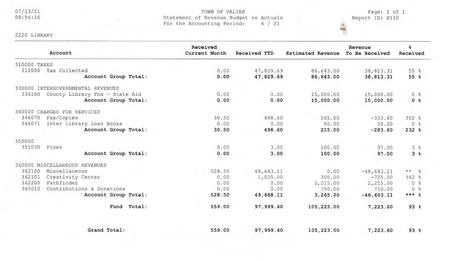 Image of an example revenue report from a Montana Library.