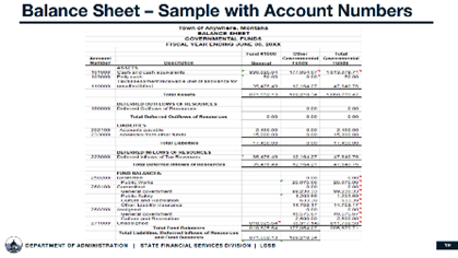 Example balance sheet with account numbers.